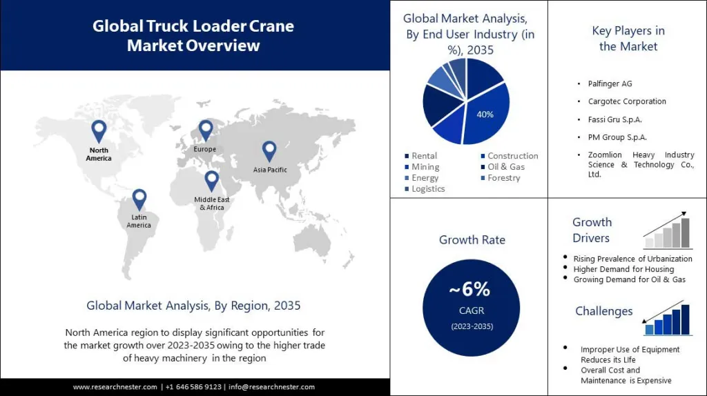 the global truck crane market to grow by 6% CAGR