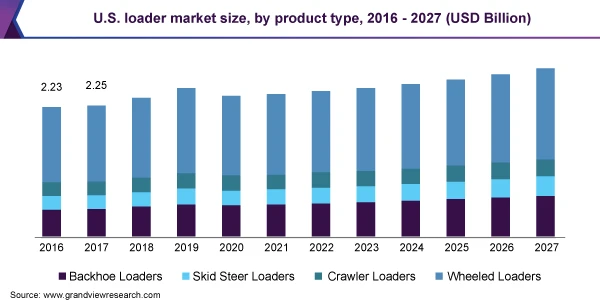 the US loader market size, by product type, 2016-2027