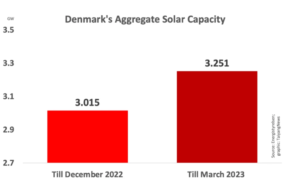 Les installations solaires du Danemark se développent