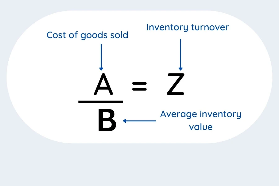 Formula of calculating inventory turnover
