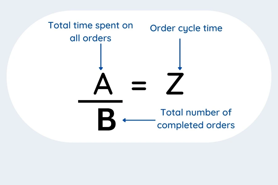 Formula of calculating order cycle time