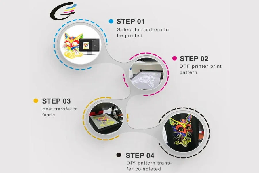 Infographic highlighting a four-step DTF printing process