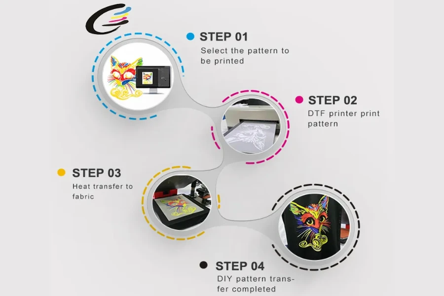 Infographie mettant en évidence un processus d'impression DTF en quatre étapes