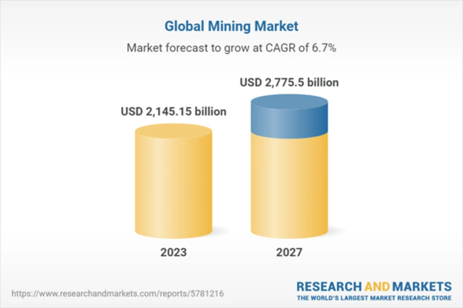 Projected growth of the global mining market 2023-2027