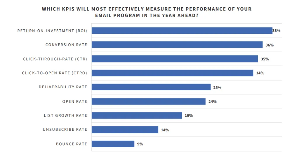 a chart with top KPIs that measure an email campaign’s performance