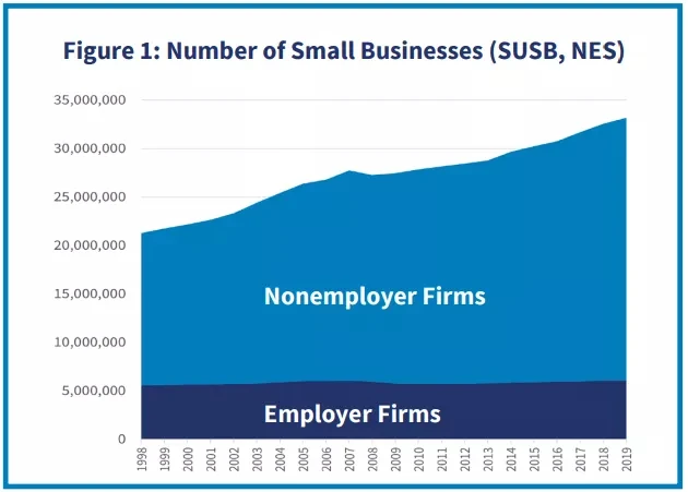 a graph showing a number of small businesses (SUSB, NES) from 1998 to 2019