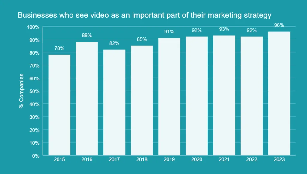 a graph showing the amount of businesses who see video as an important part of their marketing strategy between 2015 and 2023