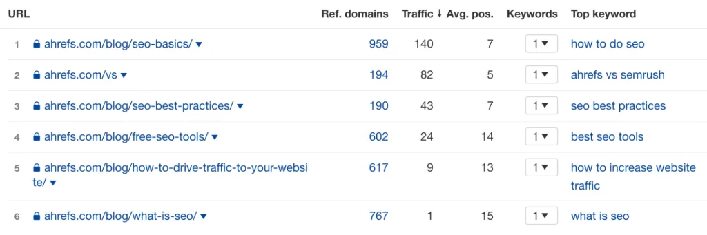 Ahrefs'in Derece Takibi raporu