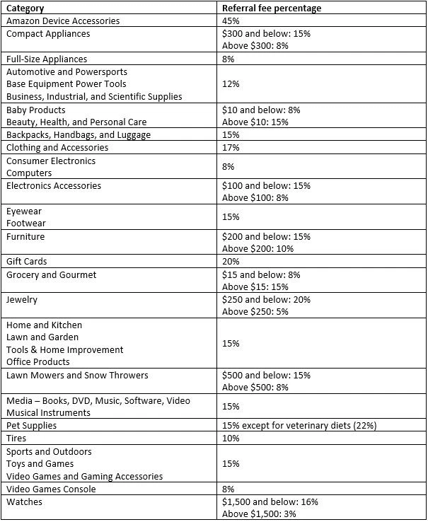 tarifas de referencia de Amazon