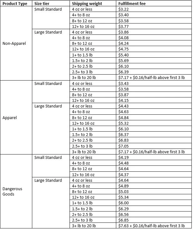 category: standard-size products amazon fulfillment fee