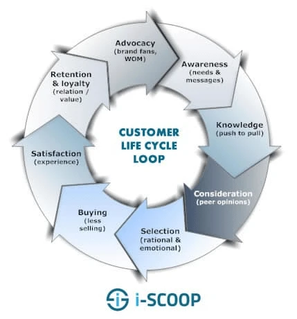 customer lifecycle loop