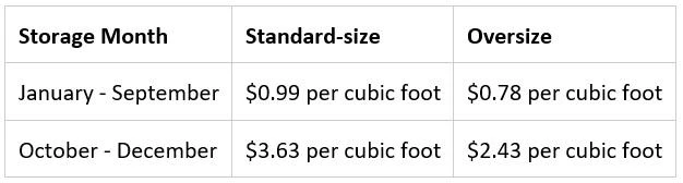 Dangerous goods items storage fees