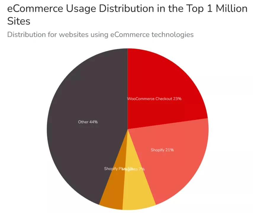 distribución del uso de comercio electrónico en el millón de sitios principales