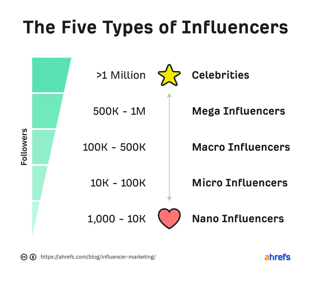 Cinco tipos de influenciadores