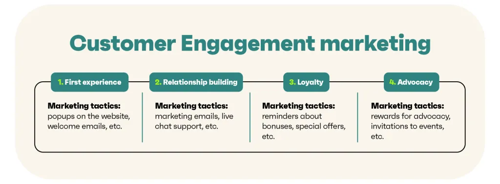 four stages of customer engagement marketing with indications of the corresponding tasks involved in each phase