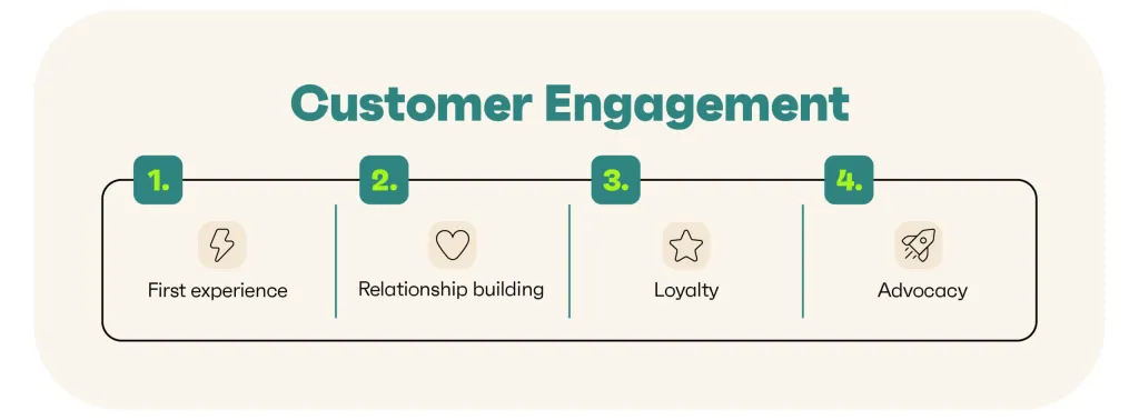 four stages of customer engagement