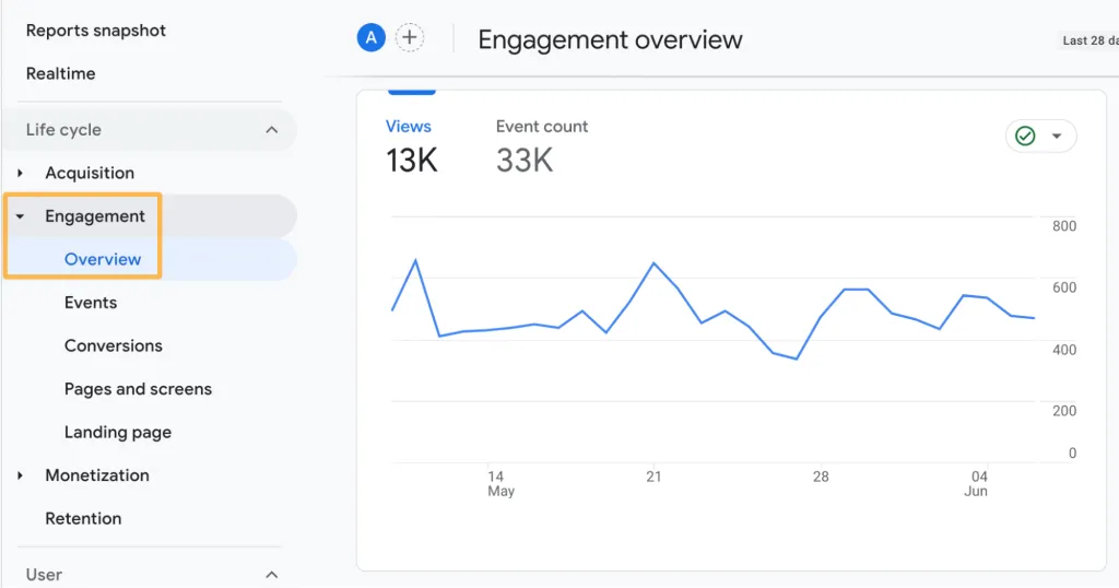 Google Analytics 4 engagement overview chart