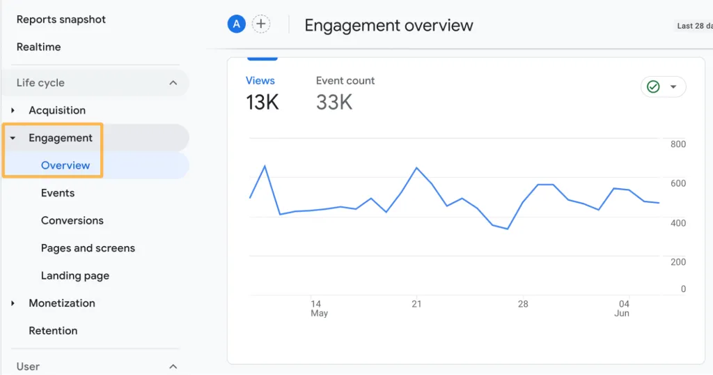 Gráfico de visão geral do engajamento do Google Analytics 4