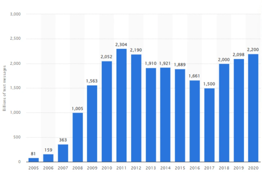 graph showing total number of SMS and MMS messages sent in the United States from 2005 to 2020