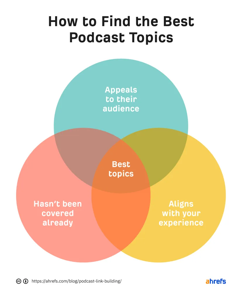 Comment trouver les meilleurs sujets de podcast