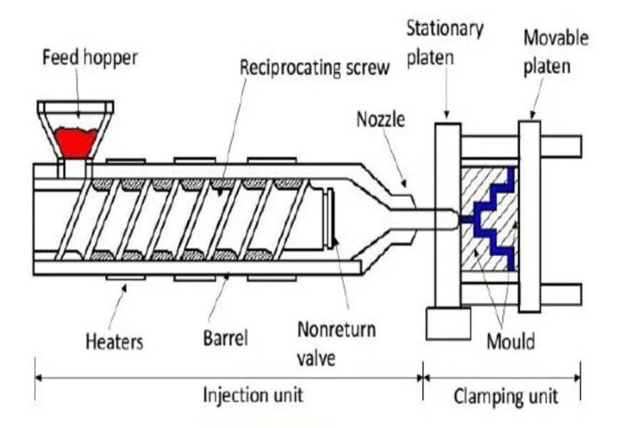 Illustration of the injection molding process