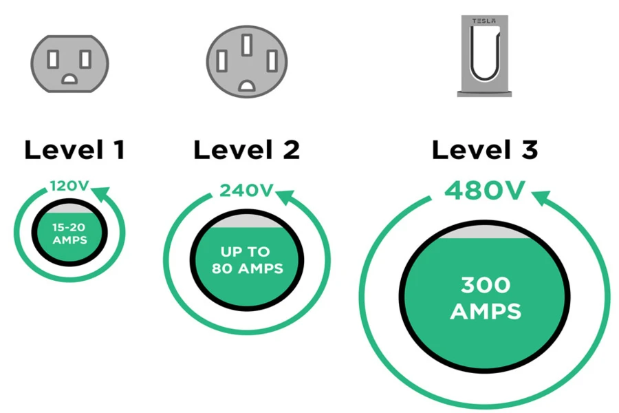 Levels 1-3 of EV charging stations