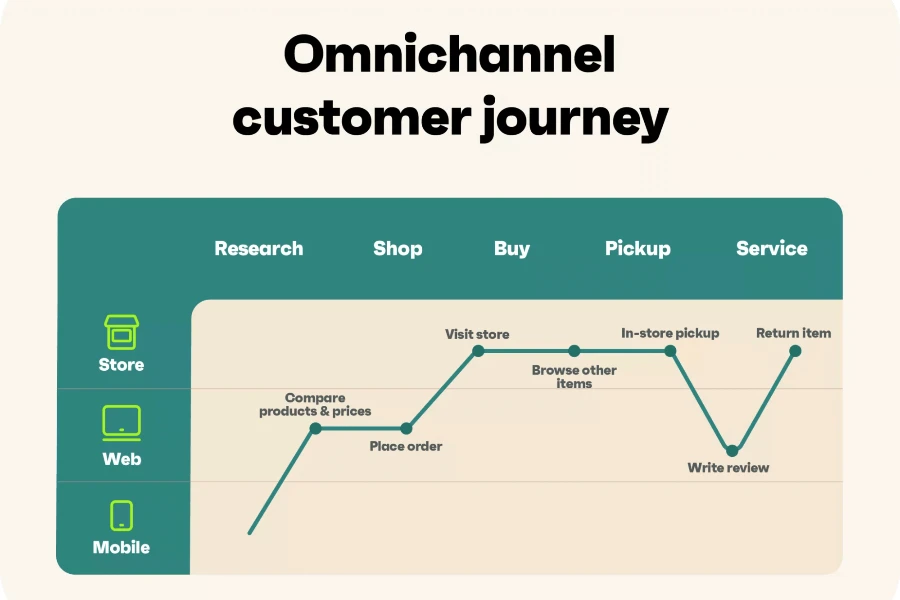 Omnichannel customer journey