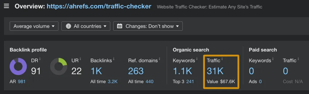 Organic traffic data, via Ahrefs