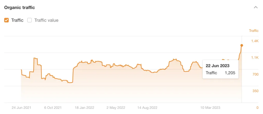 Traffico organico per l'articolo di Ahrefs sui confronti tra Ahrefs ei suoi concorrenti