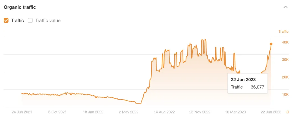 Traffico organico per l'articolo di Ahrefs sugli strumenti SEO gratuiti