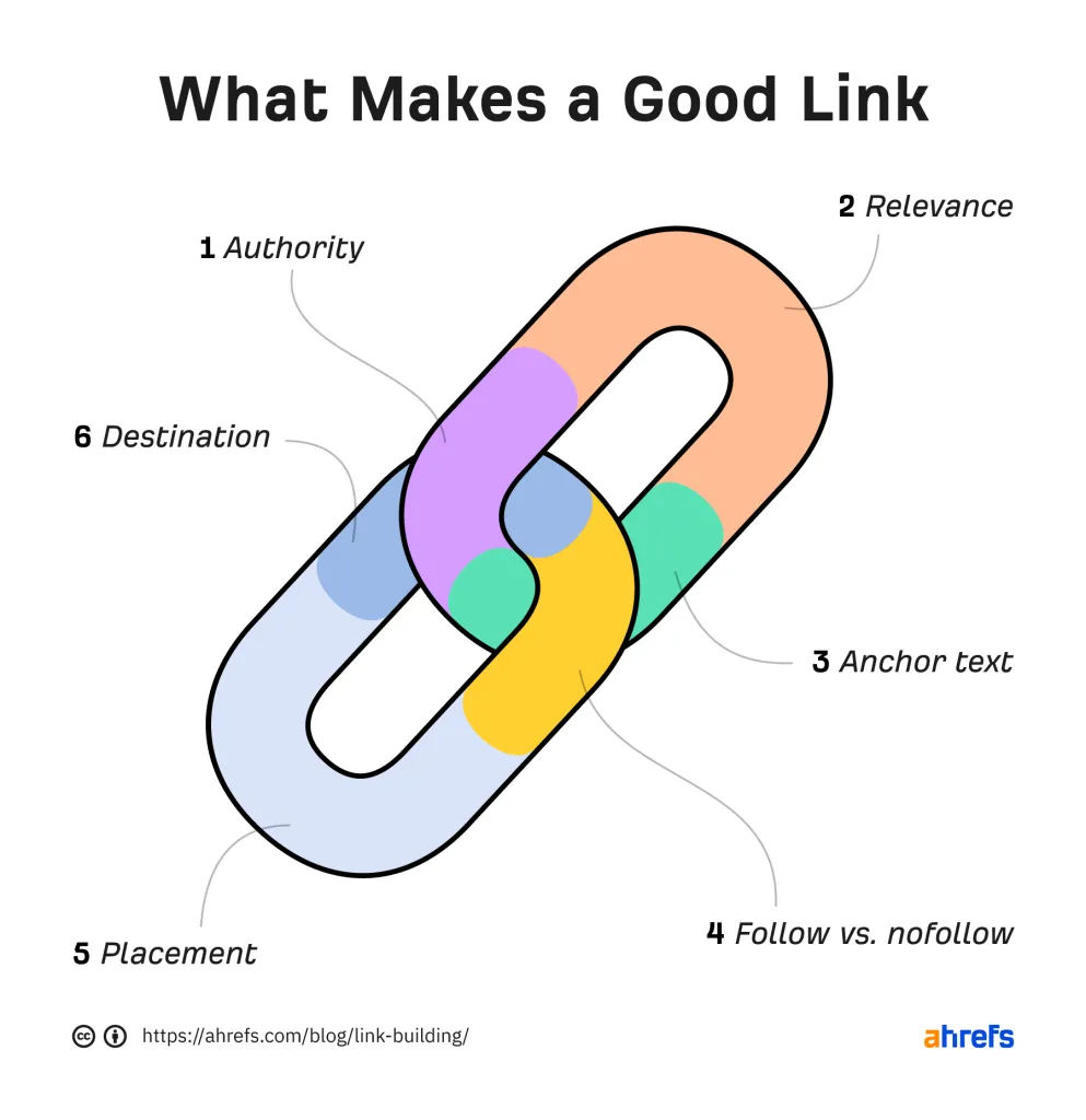 Six traits of a good link