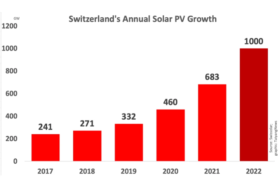 Crecimiento anual de la energía solar fotovoltaica en Suiza