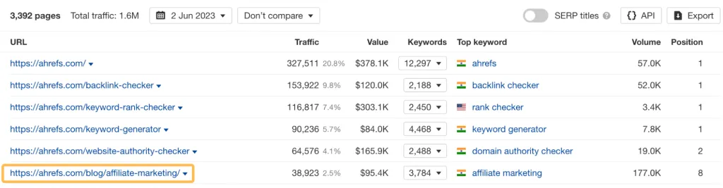 Informe de páginas principales, a través de Site Explorer de Ahrefs