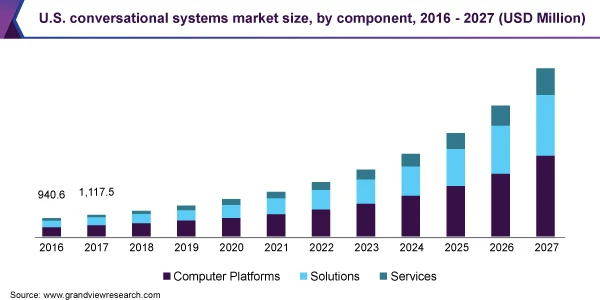 US conversational systems market size 2016-2027