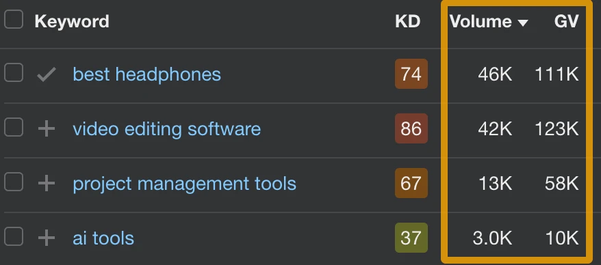 Volume in the U.S. and global volume of sample keywords